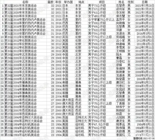 奥运举重冠军举多重_奥运举重冠军2020_73kg举重各届奥运会冠军