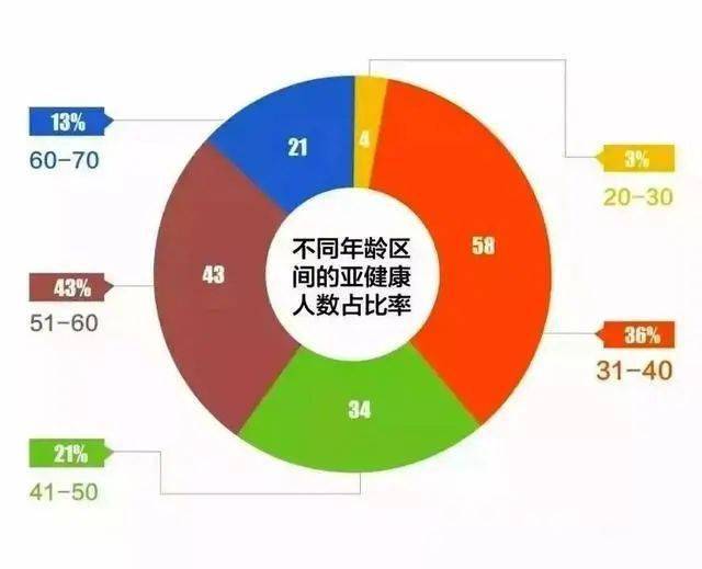 亚健康健康疾病的比例_亚健康在人群中的比例_亚健康比例15%